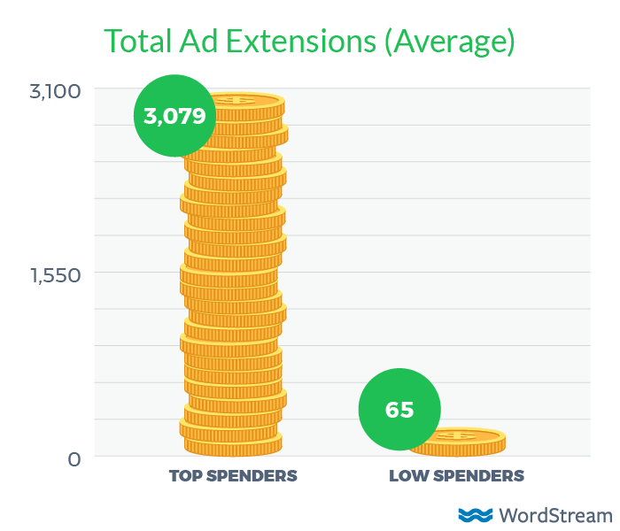 total ad extensions by adwords budget