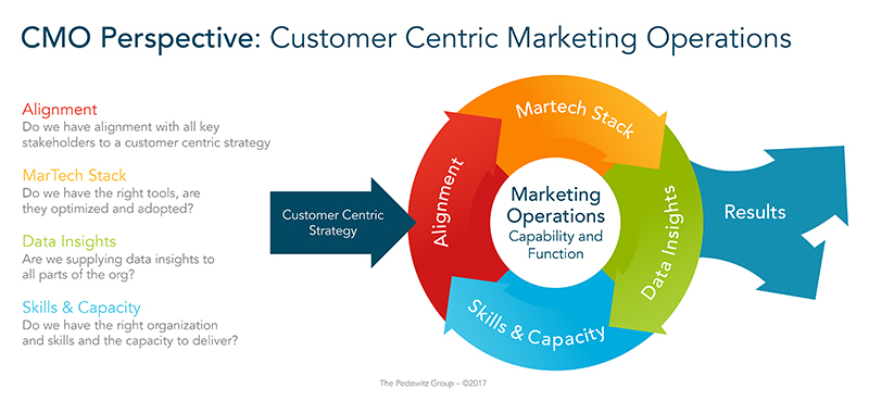 Customer Centric Marketing Operations