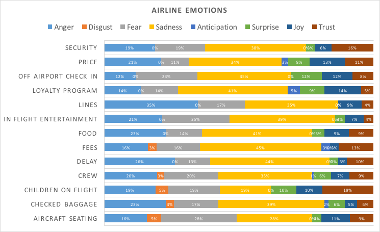 Airline emotions