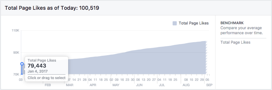 Facebook Page growth