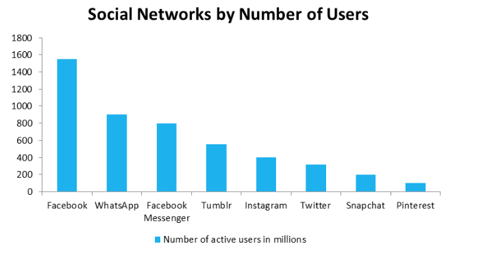 Social Networks By Number Of Users