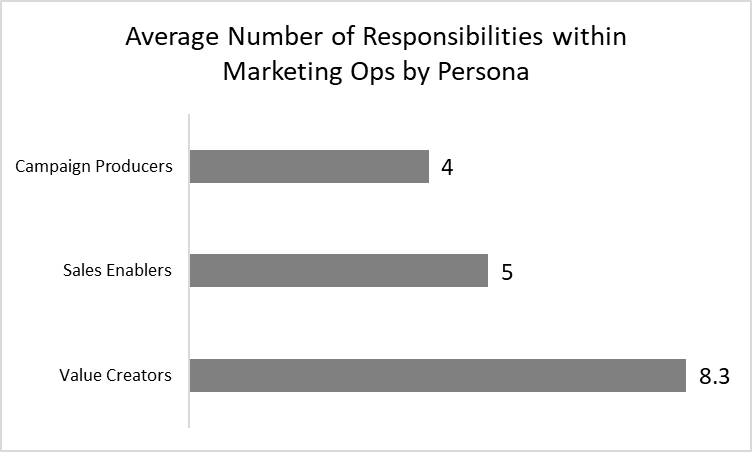 Average Number of Responsibilities within Marketing Ops by Persona