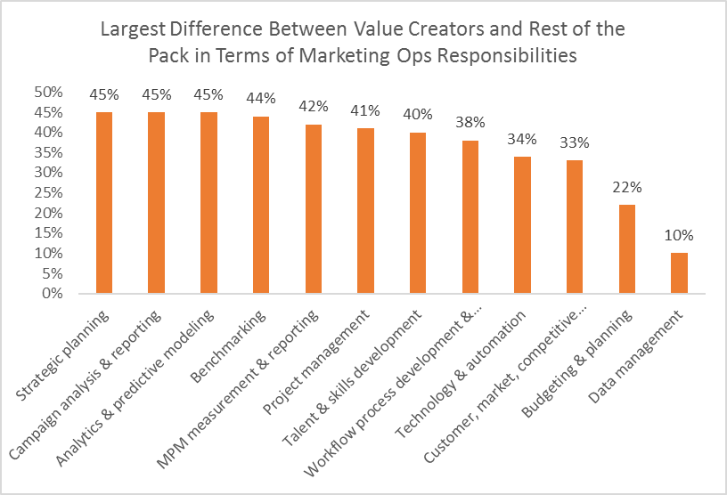 Large Difference Between Value Creators and Rest of the Pack in Terms of Marketing Ops Responsibilities