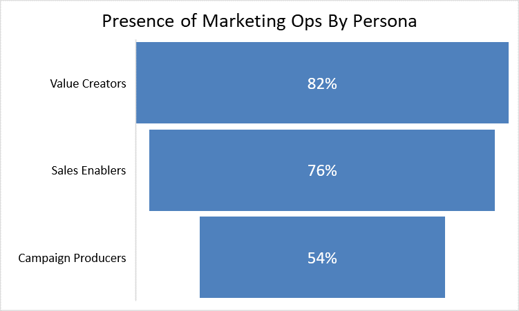 Presence of Marketing Ops by Persona