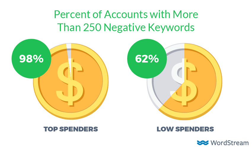 negative keywords in high budget adwords accounts