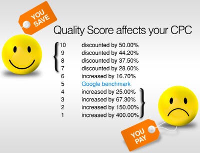 quality score has the ability to make you pay more or less per click based on degree of optimization