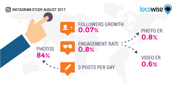Locowise Instagram Stats for August
