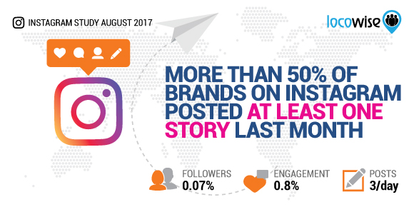More Than 50%25 Of Brands On Instagram Posted At Least One Instagram Story Last Month
