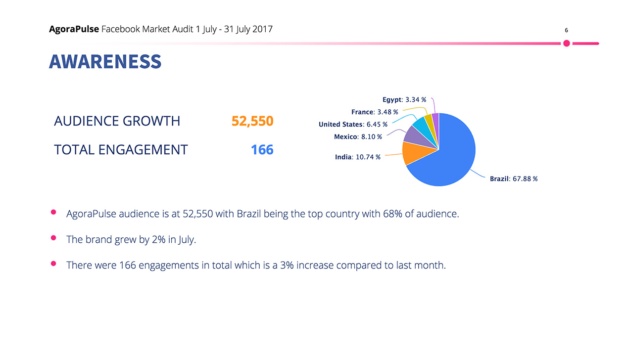 Market Audit Awareness