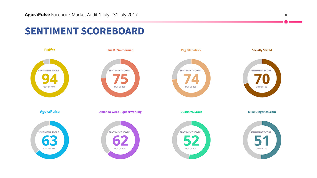 Market Audit Sentiment Scoreboard