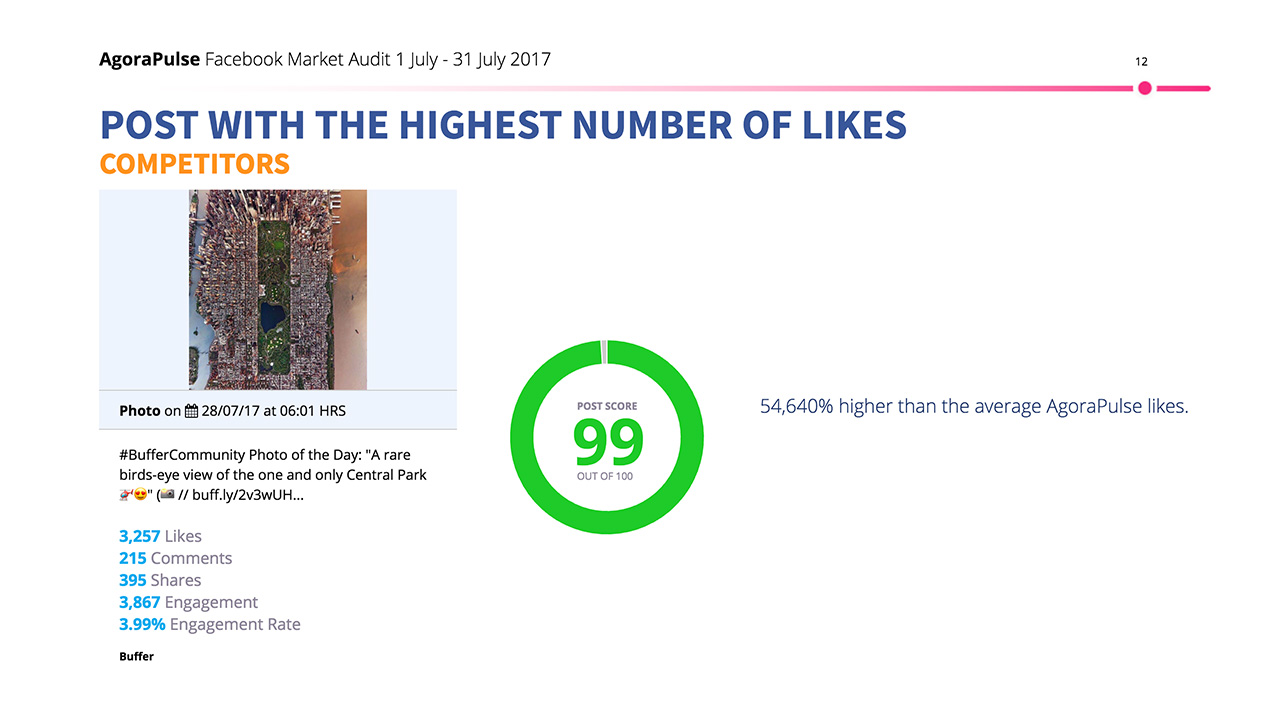 Market Audit Post with most Likes