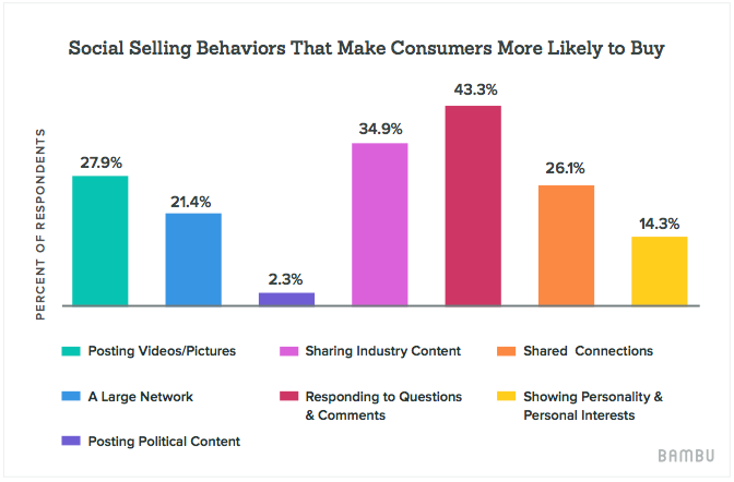 social-selling-behaviors-consumers-like