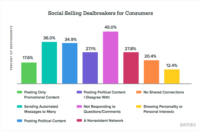 social-selling-dealbreakers