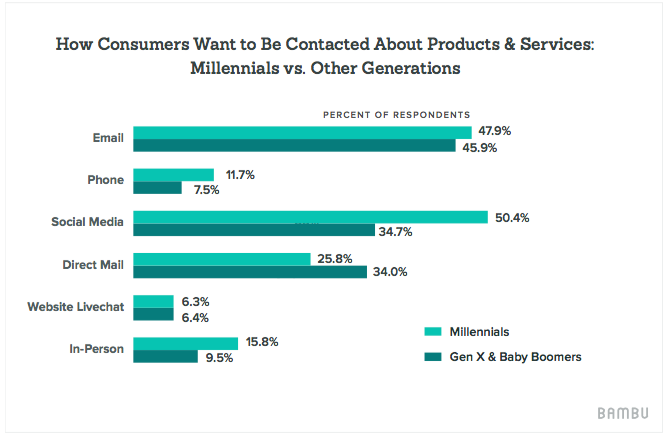 social-selling-millennials