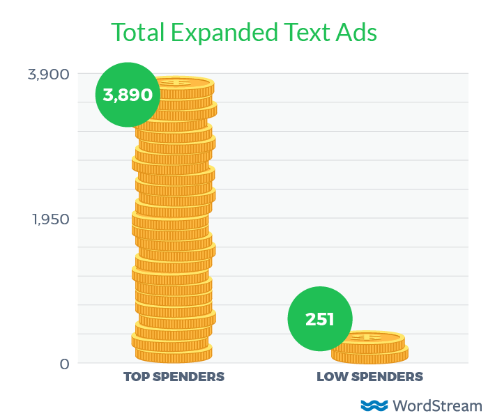 total expanded text ads by budget level
