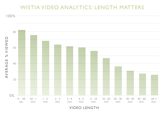 Video content marketing video duration vs views data