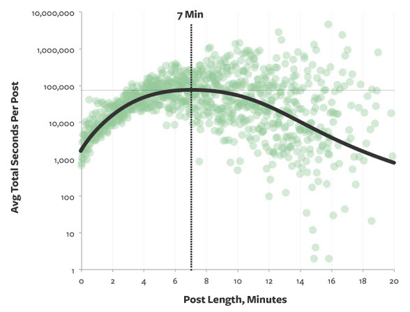 Video content marketing Medium average blog post length