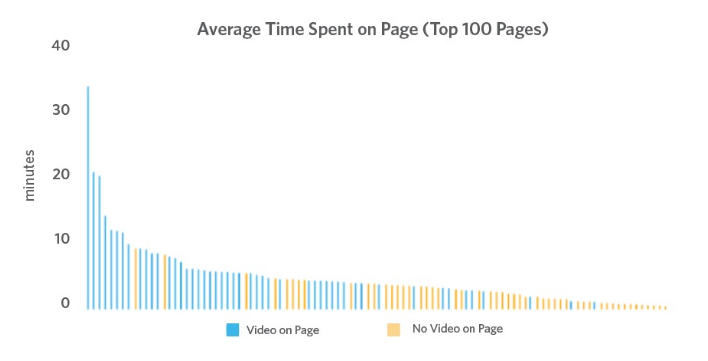 Video content marketing video pages stickier average time on page by video