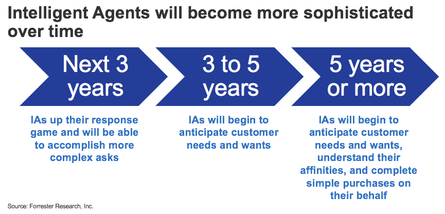 Forrester Intelligent Agents Become More Sophisticated