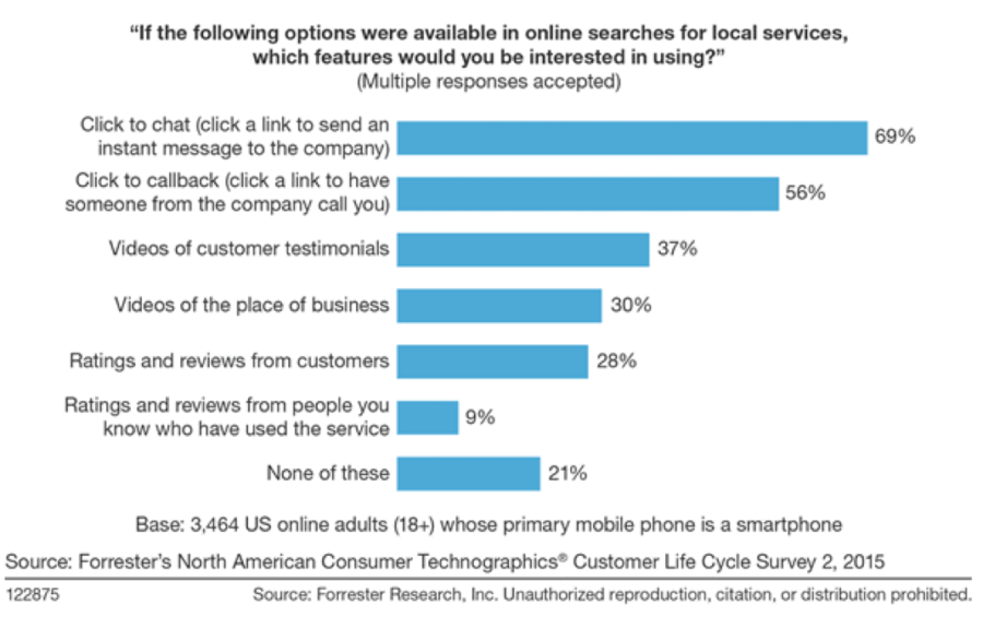 Forrester Local Searches Click to Call