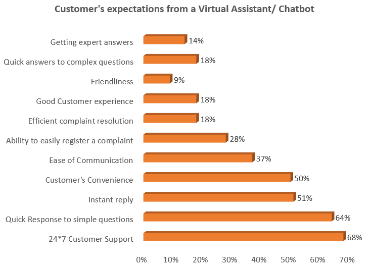 Customer expectation from a Virtual Assistant