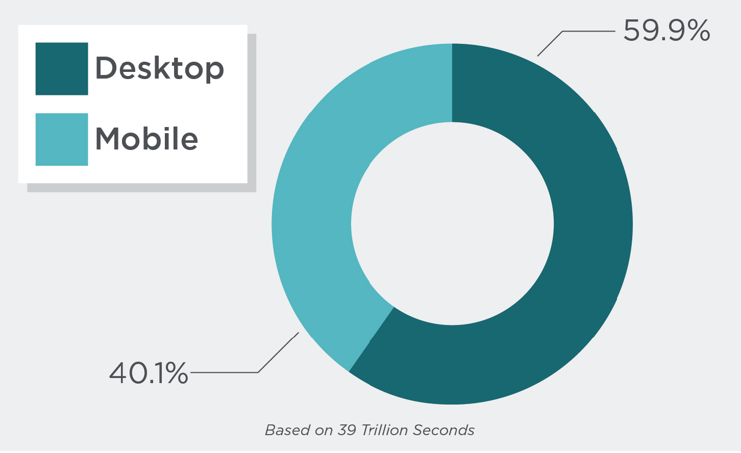 desktop vs. mobile video usage