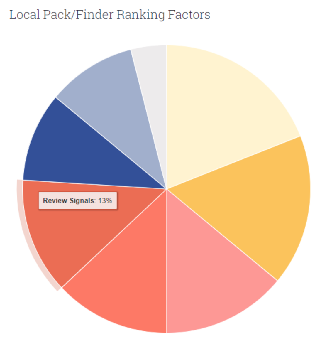 Moz's 2017 Local Ranking Factors