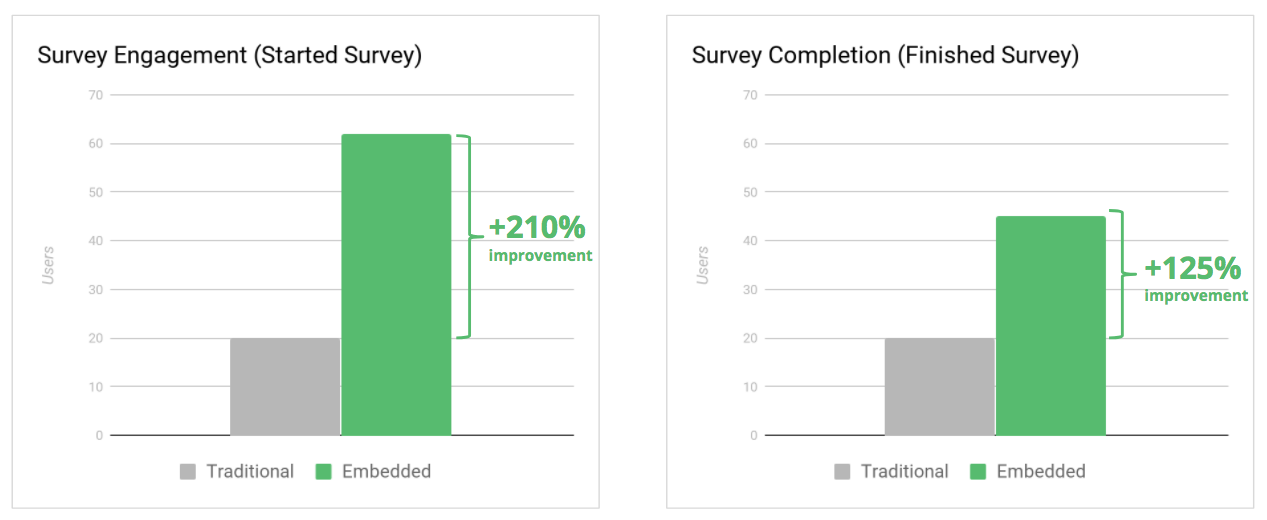 survey engagement and survey completion - response rate