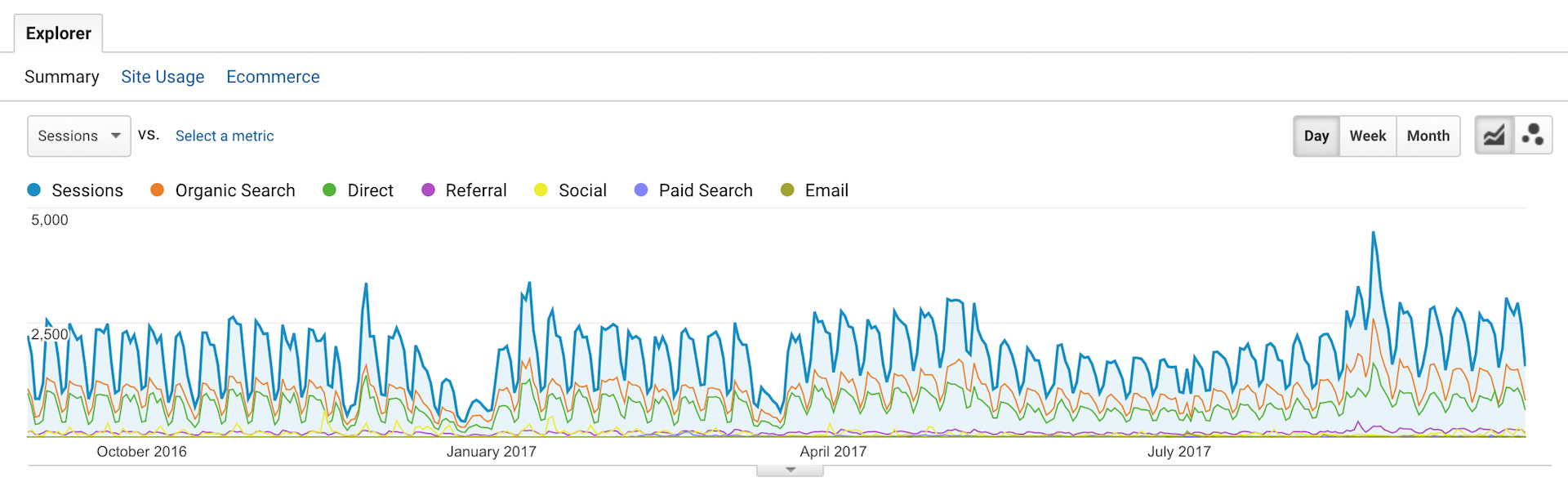 Screenshot of Google Analytics