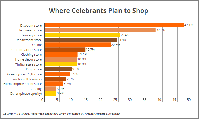 Halloween Shopping Stats