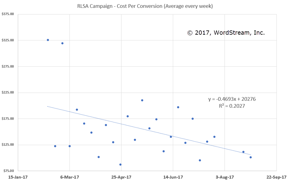 rlsa cost per conversion