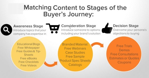 applying content to the buyers journey.jpg