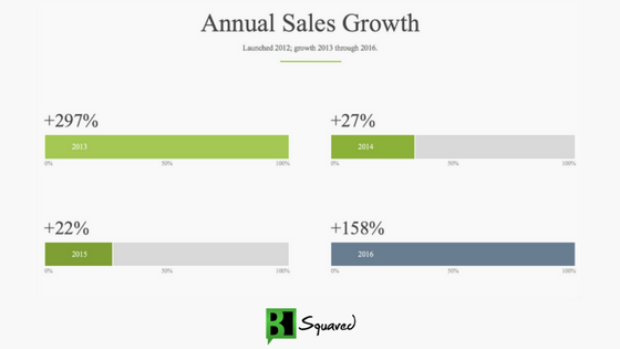 b-squared-media-annual-sales-growth
