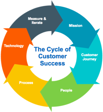 Cycle of Customer Success