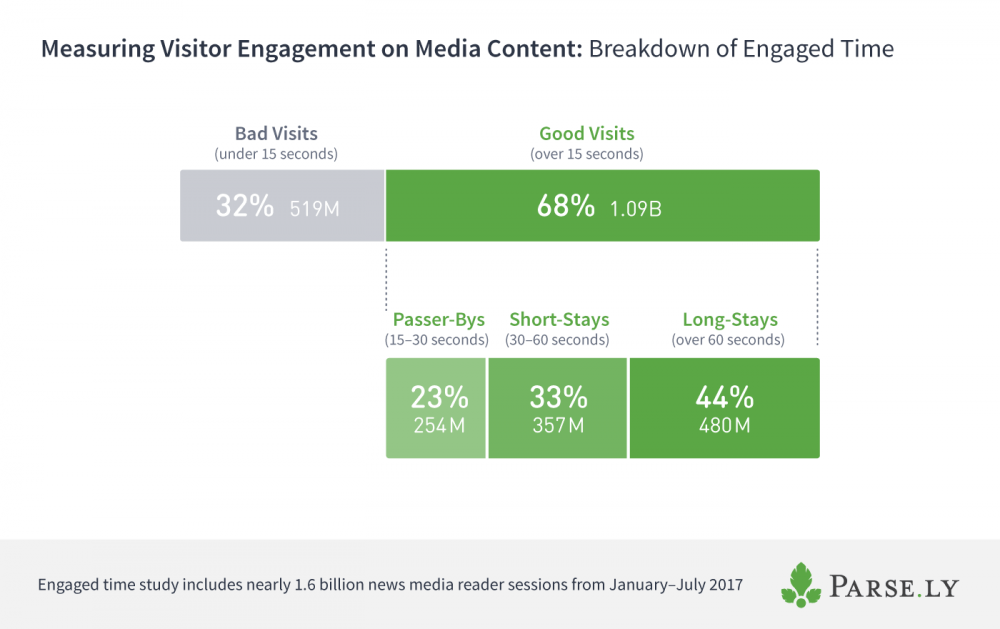 engaged time visits breakdown