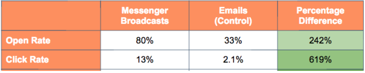 Facebook messenger open and click rates
