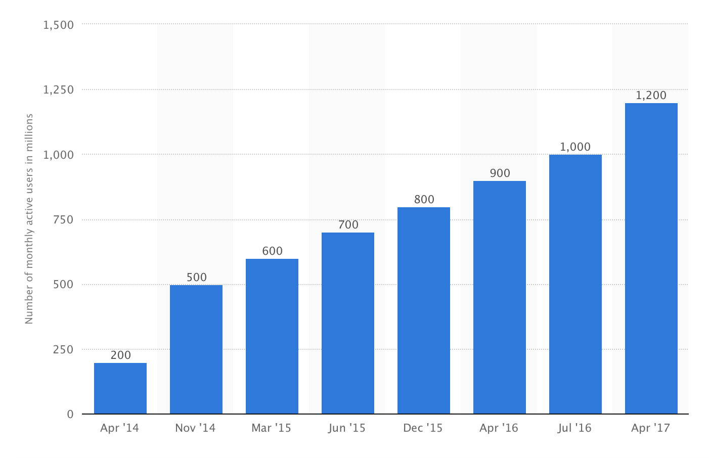 Facebook messenger stats 2017