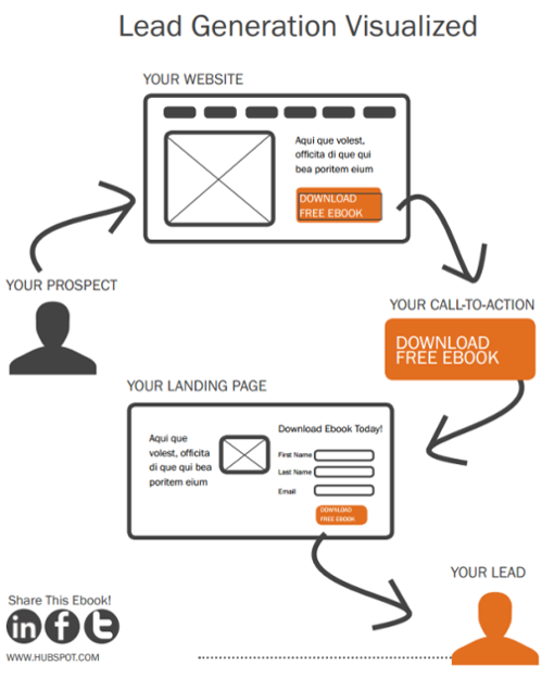 lead generation conversion path.png