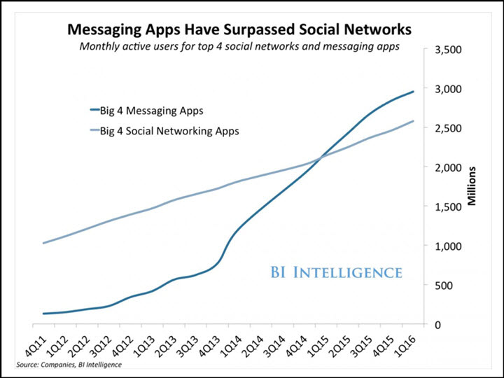 messaging app usage