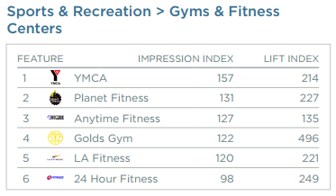 placed exercise