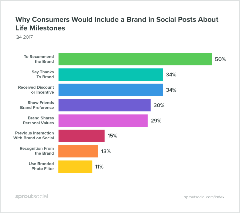 brands and UGC - Milestones