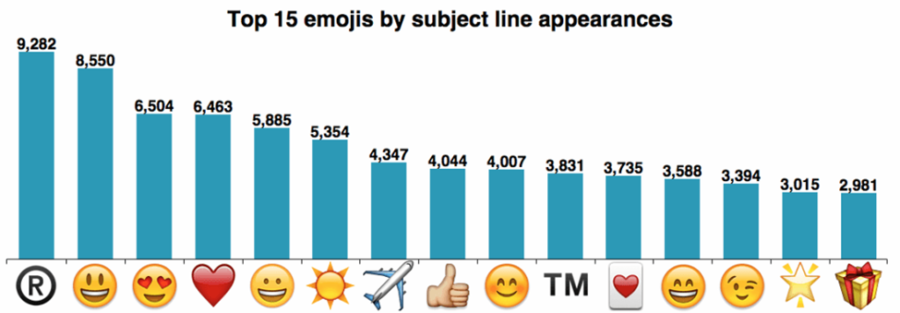 top emojis used in emails 2017