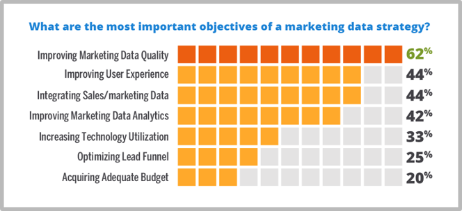 62 percent of marketers want improve data quality.png