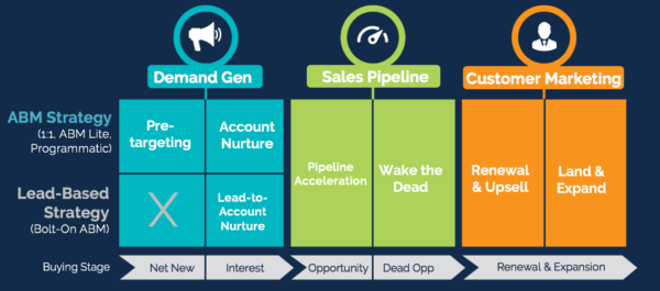 7 account-based marketing strategies