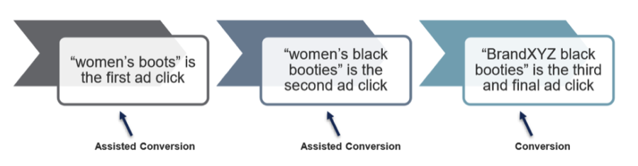 assisted conversions