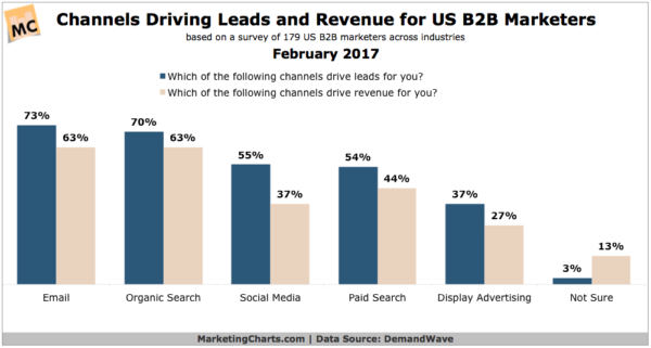 B2B-Lead-Revenue-Generating-Channels-Feb2017