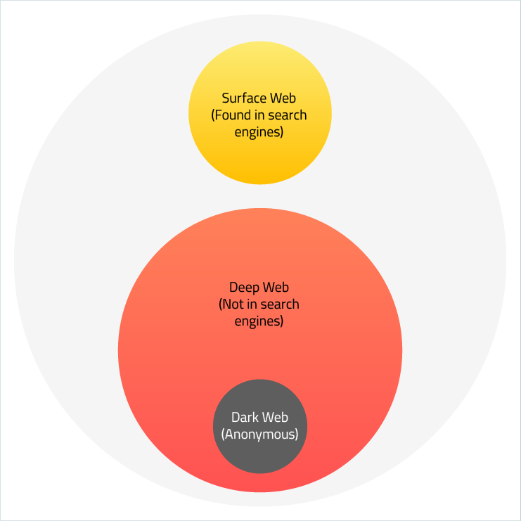 Visible web,Deep web and Dark web