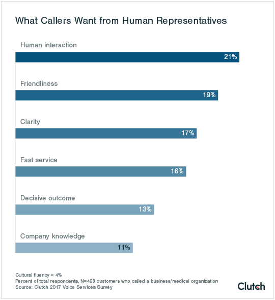 Clutch voice services survey what callers want virtual receptionist