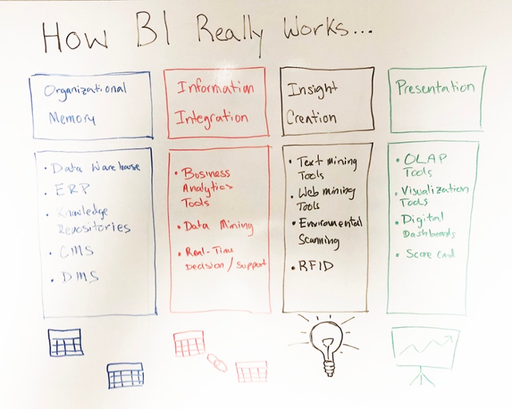 How Business Intelligence Really Works