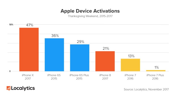 Newest-Apple-Device-Activations-Thanksgiving-Weekend-2017 (3).jpg